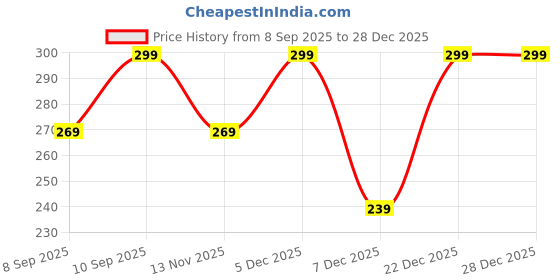 myntra.com R&B Round Neck Cotton T-shirt r&b Price History Graph from 8 Sep 2025 to 28 Dec 2025