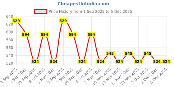 myntra.com R&B Round Neck Cotton T-shirt r&b Price History Graph from 1 Sep 2025 to 5 Dec 2025