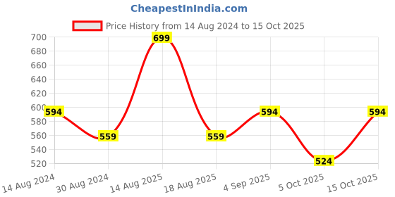 myntra.com R&B Round Neck Extended Sleeves Floral Printed Styled Back Top r&b Price History Graph from 14 Aug 2024 to 15 Oct 2025