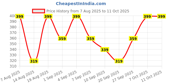 myntra.com R&B Round Neck Floral Printed Flutter Sleeve Cotton Fit & Flare Dress r&b Price History Graph from 7 Aug 2025 to 4 Oct 2025