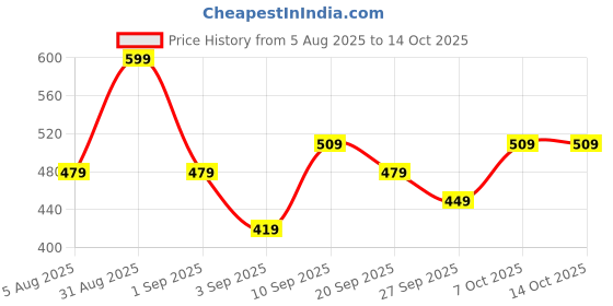 myntra.com R&B Round Neck Flutter Sleeves Cotton Fit & Flare Dress r&b Price History Graph from 5 Aug 2025 to 14 Oct 2025