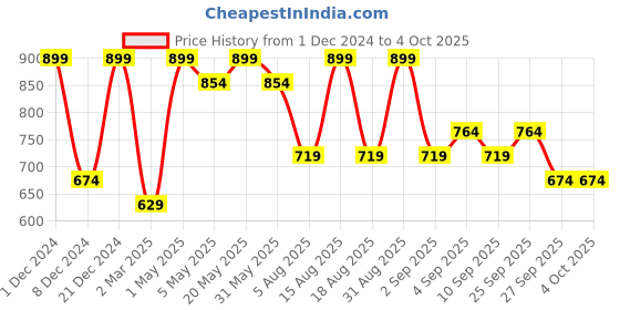 myntra.com R&B Round Neck Long Sleeves Cotton Pullover Sweatshirt r&b Price History Graph from 1 Dec 2024 to 4 Oct 2025