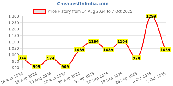 myntra.com R&B Round Neck Sleeveless A-Line Midi Dress r&b Price History Graph from 14 Aug 2024 to 4 Oct 2025