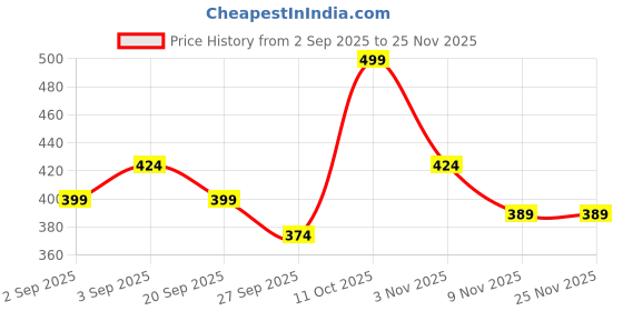 myntra.com R&B Self Design Embellished Cotton T-shirt r&b Price History Graph from 2 Sep 2025 to 25 Nov 2025