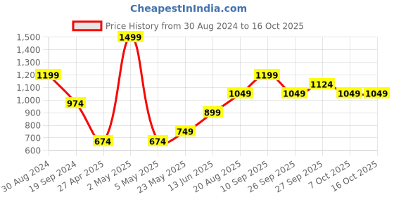 myntra.com R&B Self Design Spread Collar Casual Shirt r&b Price History Graph from 30 Aug 2024 to 16 Oct 2025