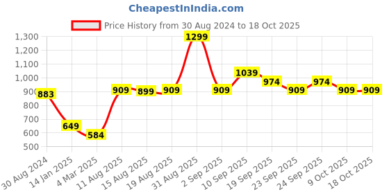 myntra.com R&B Self Design Spread Collar Cotton Casual Shirt r&b Price History Graph from 30 Aug 2024 to 17 Oct 2025