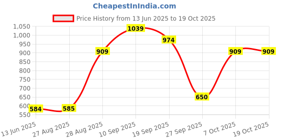 myntra.com R&B Self Design Spread Collar Cotton Relaxed Fit Shirt r&b Price History Graph from 13 Jun 2025 to 17 Oct 2025