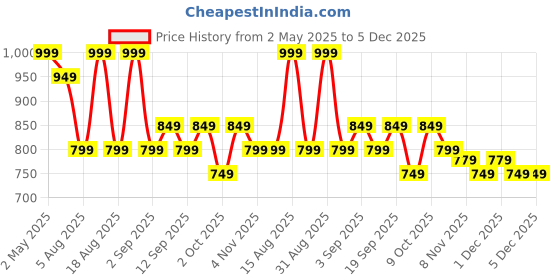 myntra.com R&B Shirt Style Top r&b Price History Graph from 2 May 2025 to 4 Dec 2025