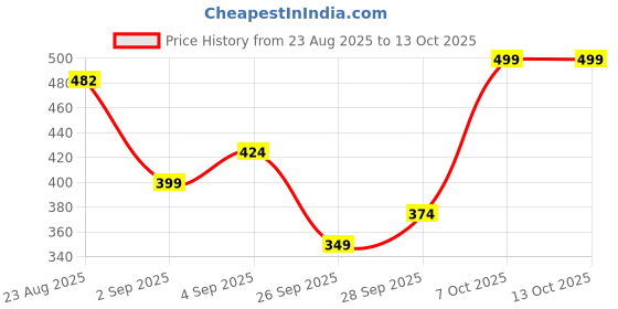 myntra.com R&B short Top r&b Price History Graph from 23 Aug 2025 to 13 Oct 2025