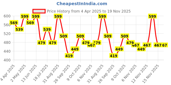 myntra.com R&B short Top r&b Price History Graph from 4 Apr 2025 to 19 Nov 2025
