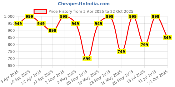 myntra.com R&B Skinny Fit Cotton Trousers r&b Price History Graph from 3 Apr 2025 to 22 Oct 2025