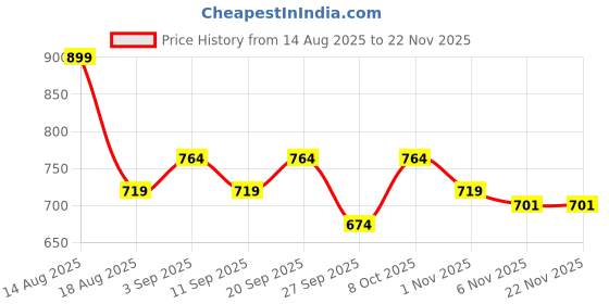 myntra.com R&B Sleeveless Cotton A-Line Midi Dress r&b Price History Graph from 14 Aug 2025 to 22 Nov 2025