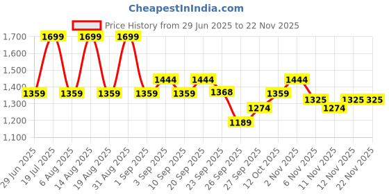 myntra.com R&B Sleeveless Padded Jacket r&b Price History Graph from 29 Jun 2025 to 22 Nov 2025