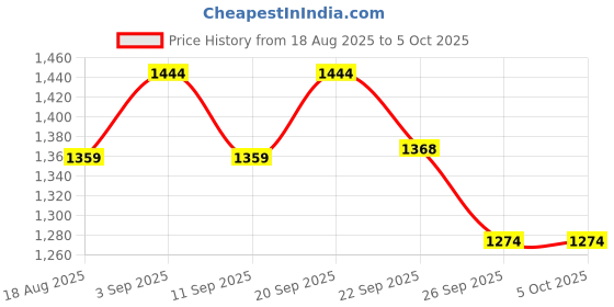 myntra.com R&B Sleeveless Padded Jacket r&b Price History Graph from 18 Aug 2025 to 4 Oct 2025