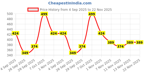 myntra.com R&B Solid High Neck Fitted Regular Top r&b Price History Graph from 4 Sep 2025 to 22 Nov 2025
