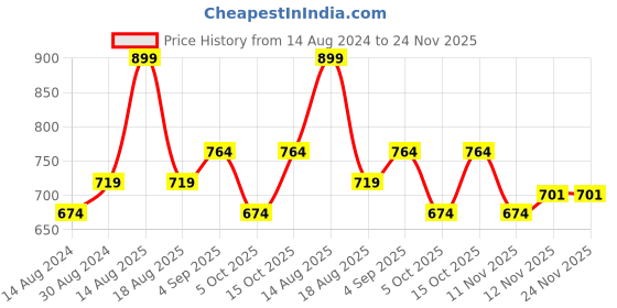 myntra.com R&B Spread Collar Long Sleeves Floral Print Shirt Style Top r&b Price History Graph from 14 Aug 2024 to 24 Nov 2025