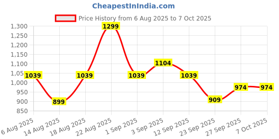 myntra.com R&B Spread Collar Roll-Up Sleeves Shirt r&b Price History Graph from 6 Aug 2025 to 4 Oct 2025