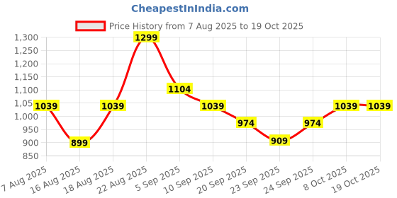 myntra.com R&B Spread Collar Roll-Up Sleeves Shirt r&b Price History Graph from 7 Aug 2025 to 17 Oct 2025