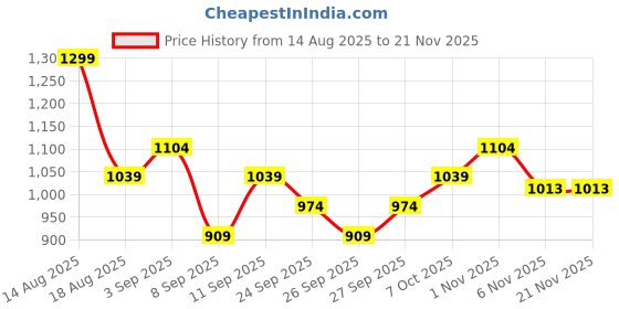 myntra.com R&B Square Neck Puff Sleeve Tie-Ups A-Line Dress r&b Price History Graph from 14 Aug 2025 to 20 Nov 2025