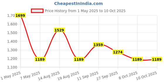 myntra.com R&B Square Neck Tunic With Trousers Co-Ords r&b Price History Graph from 1 May 2025 to 9 Oct 2025
