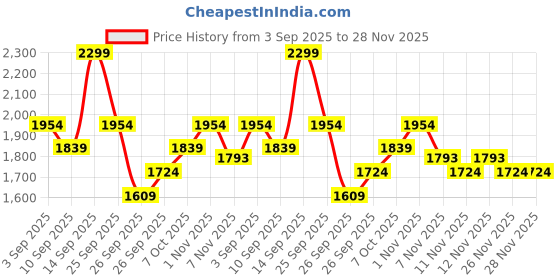 myntra.com R&B Stand Collar Padded Jacket r&b Price History Graph from 3 Sep 2025 to 27 Nov 2025