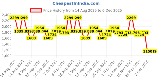 myntra.com R&B Stand Collar Puffer Jacket r&b Price History Graph from 14 Aug 2025 to 5 Dec 2025