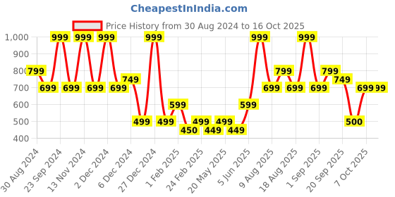 myntra.com R&B Striped A-Line Dress r&b Price History Graph from 30 Aug 2024 to 14 Oct 2025
