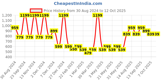 myntra.com R&B Striped A-Line Dress r&b Price History Graph from 30 Aug 2024 to 12 Oct 2025