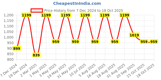 myntra.com R&B Striped Cotton Pullover Sweatshirt r&b Price History Graph from 7 Dec 2024 to 18 Oct 2025
