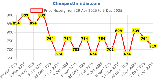 myntra.com R&B Striped Cotton Shirt Style Top r&b Price History Graph from 29 Apr 2025 to 5 Dec 2025