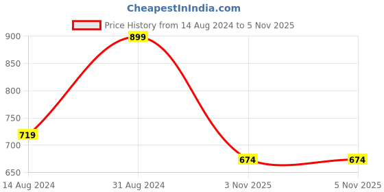 myntra.com R&B Striped Flutter Sleeve Fit & Flare Dress r&b Price History Graph from 14 Aug 2024 to 3 Nov 2025