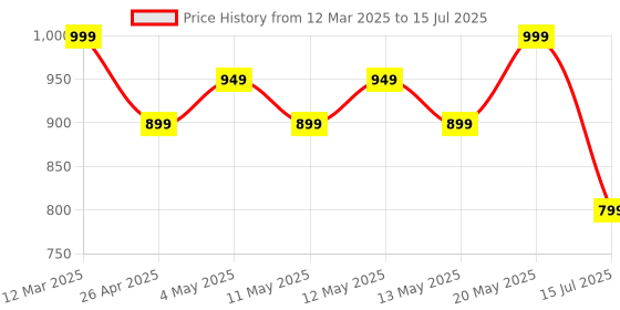 myntra.com R&B Striped Long Sleeves Open Front Shrug r&b Price History Graph from 12 Mar 2025 to 15 Jul 2025