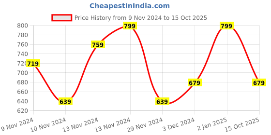 myntra.com R&B Striped Puff Sleeve A-Line Dress r&b Price History Graph from 9 Nov 2024 to 15 Oct 2025