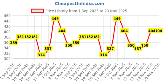 myntra.com R&B Striped Top r&b Price History Graph from 1 Sep 2025 to 20 Nov 2025