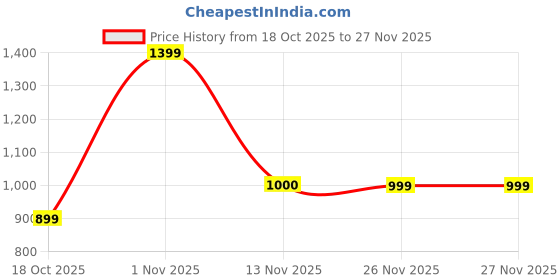 myntra.com R&B Tartan Checked Spread Collar Roll-Up Sleeves Cotton Shirt r&b Price History Graph from 18 Oct 2025 to 26 Nov 2025