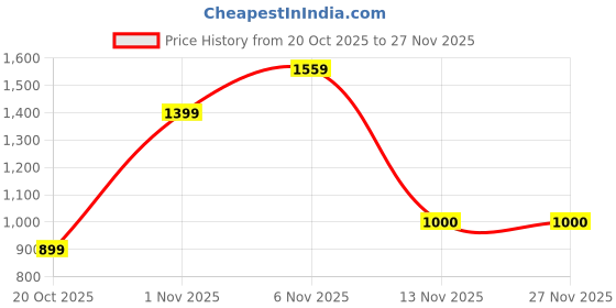 myntra.com R&B Tartan Checks Checked Spread Collar Long Sleeves Cotton Opaque Shirt r&b Price History Graph from 20 Oct 2025 to 26 Nov 2025