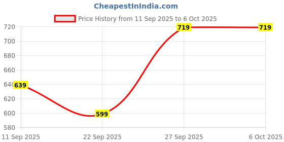 myntra.com R&B Textured Spread Collar Long Sleeves Shirt r&b Price History Graph from 11 Sep 2025 to 6 Oct 2025