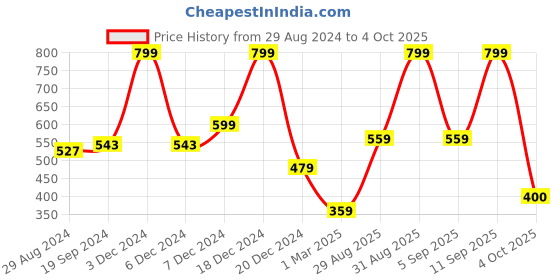 myntra.com R&B Tie and Dye Top r&b Price History Graph from 29 Aug 2024 to 4 Oct 2025