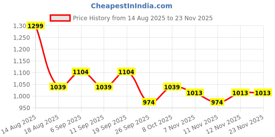 myntra.com R&B Tie-Up Neck Fit & Flare Tiered Midi Dress r&b Price History Graph from 14 Aug 2025 to 23 Nov 2025