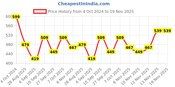 myntra.com R&B Top r&b Price History Graph from 4 Oct 2024 to 19 Nov 2025