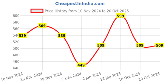 myntra.com R&B Top r&b Price History Graph from 10 Nov 2024 to 20 Oct 2025