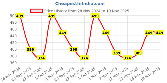 myntra.com R&B Top r&b Price History Graph from 28 Nov 2024 to 19 Nov 2025