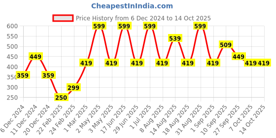 myntra.com R&B Top r&b Price History Graph from 6 Dec 2024 to 13 Oct 2025