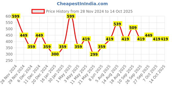 myntra.com R&B Top r&b Price History Graph from 28 Nov 2024 to 14 Oct 2025