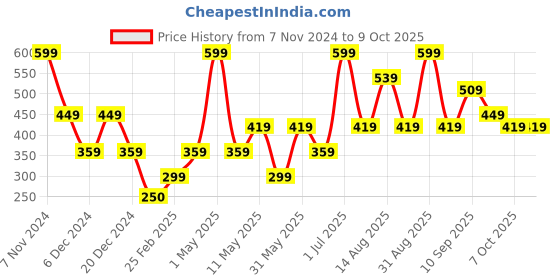 myntra.com R&B Top r&b Price History Graph from 7 Nov 2024 to 9 Oct 2025