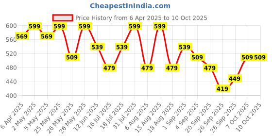 myntra.com R&B Top r&b Price History Graph from 6 Apr 2025 to 8 Oct 2025