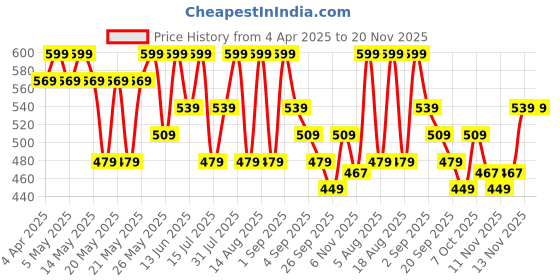 myntra.com R&B Top r&b Price History Graph from 4 Apr 2025 to 19 Nov 2025