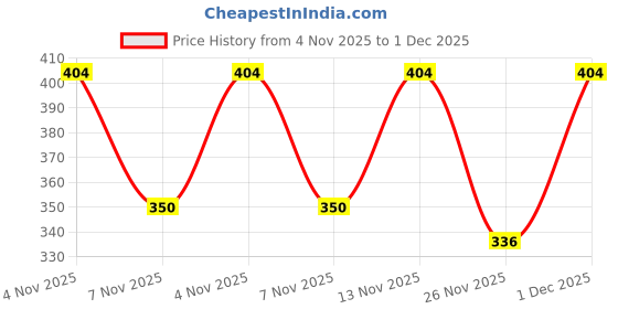 myntra.com R&B Top r&b Price History Graph from 4 Nov 2025 to 1 Dec 2025
