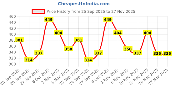 myntra.com R&B Top r&b Price History Graph from 25 Sep 2025 to 26 Nov 2025