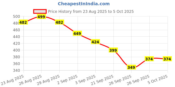 myntra.com R&B Top r&b Price History Graph from 23 Aug 2025 to 4 Oct 2025